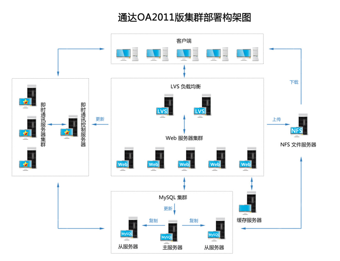 通达OA 2011版集群部署构架图