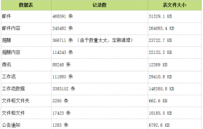 基于通达OA的工作流深度应用及系统集成扩展应用:宝洁纸业