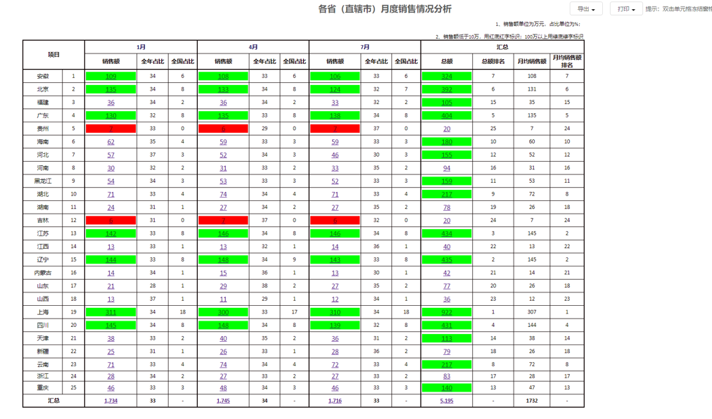 通达OA2019 V11版报表中心支持排名、占比、条件格式化