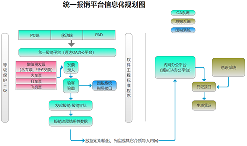 一体化报销平台与财务局域网络隔离