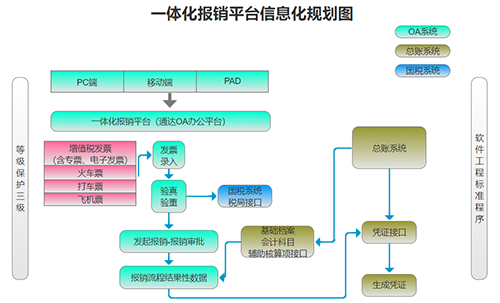 一体化报销平台与财务网络相通