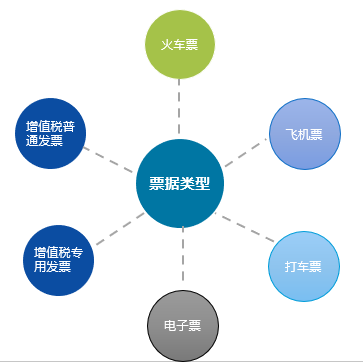 实现报销