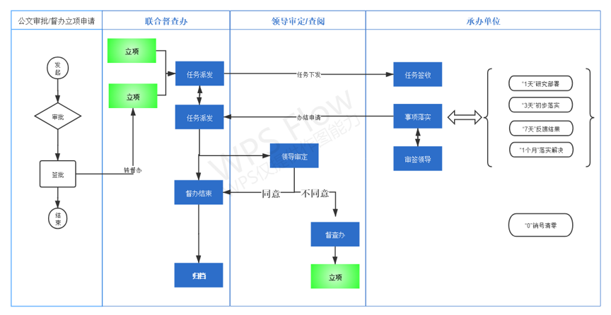 13710督办系统流程