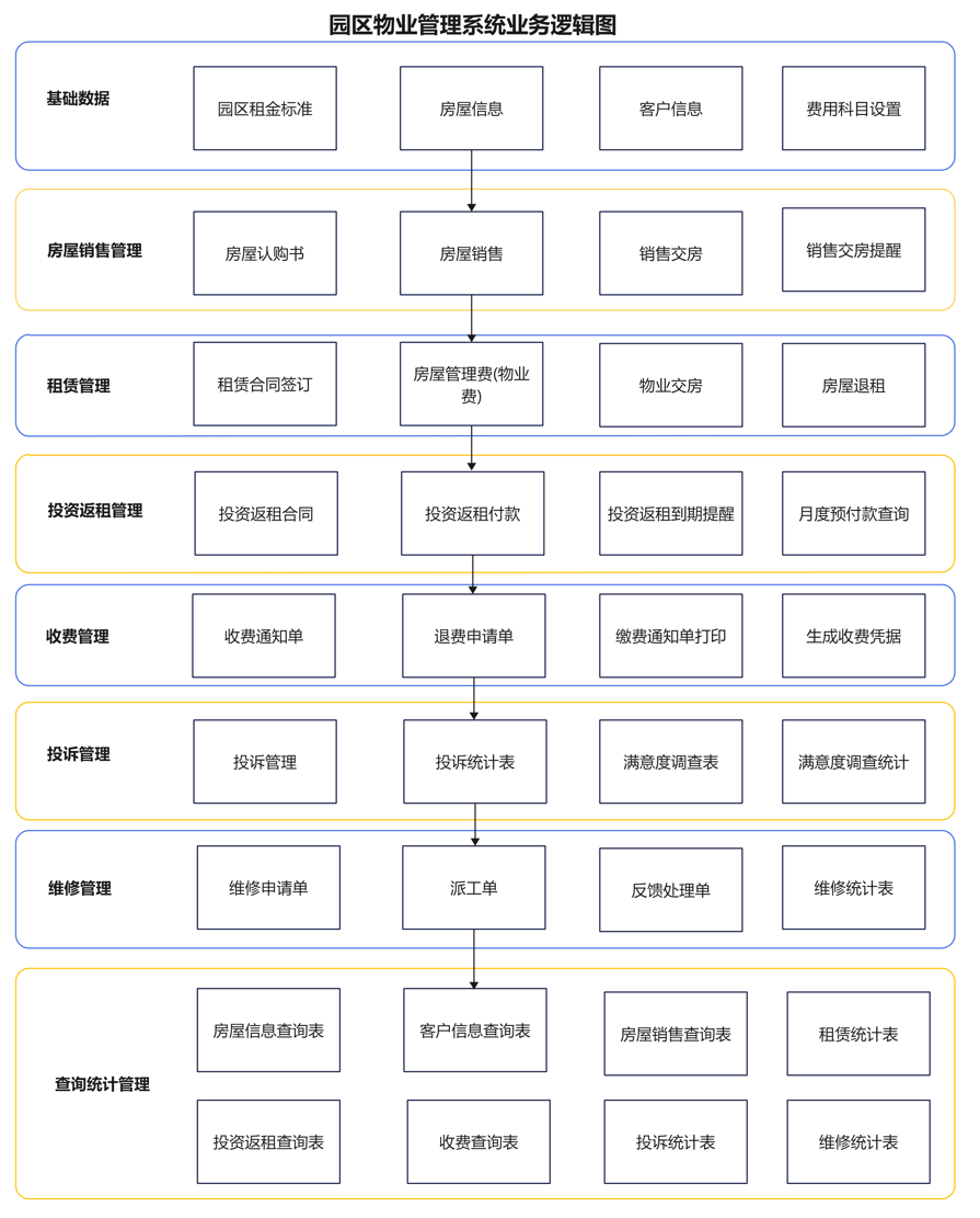 园区物业管理系统业务逻辑图