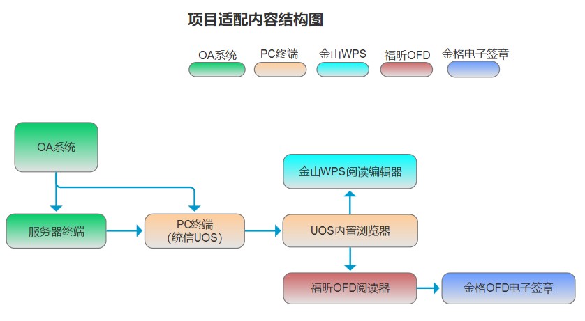 通达协同信创OA系统适配内容结构图