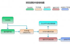 协同信创OA为某管理局激发“数字政务”创新动能