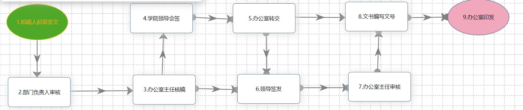 发文流程结束后的表单