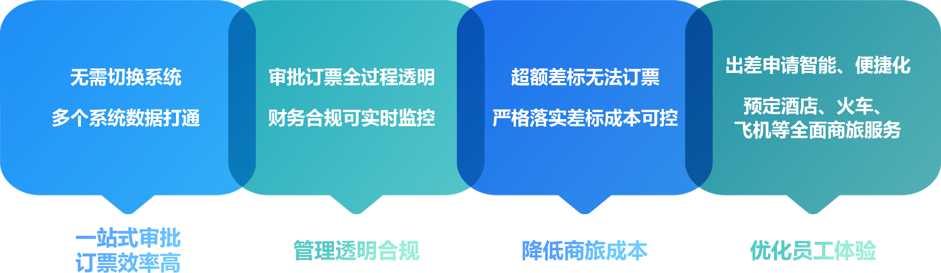 通达协同一体化商旅出行方案，让员工出行更加方便，解决了传统出差需要借款或垫资的问题