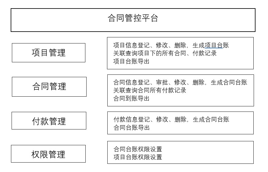 有效解决了用户企业集团于日常进行合同管理时所面临的诸如信息传递不及时、合同资料分散、统计分析不全面等多方面的问题