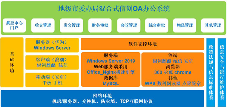 混合式信创OA系统架构图