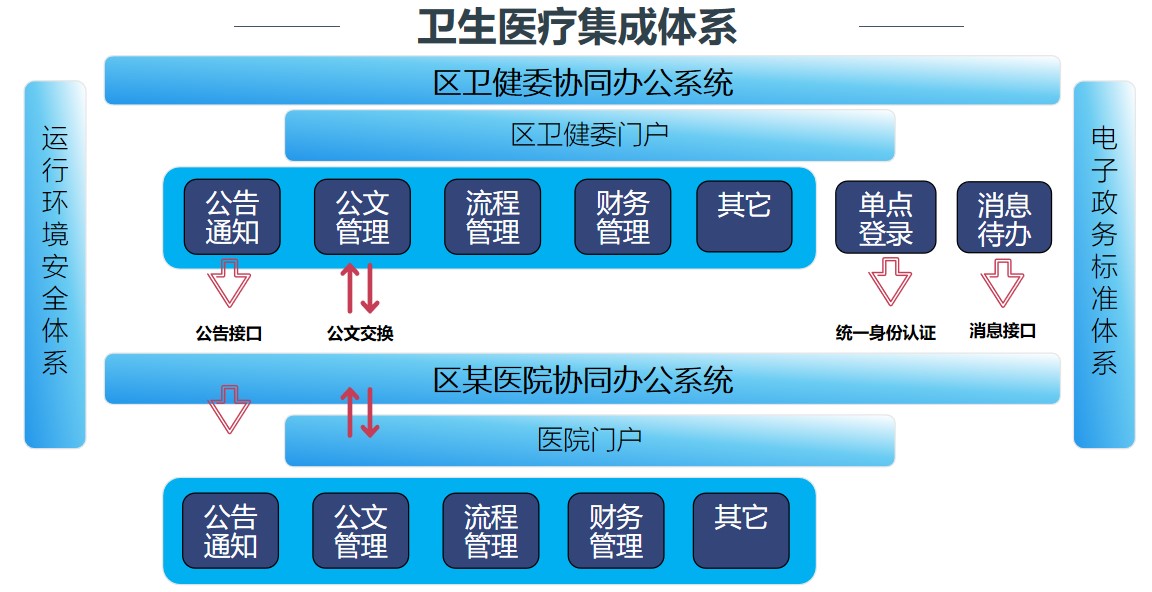 协同公文交换平台实现公文业务的上传与下达