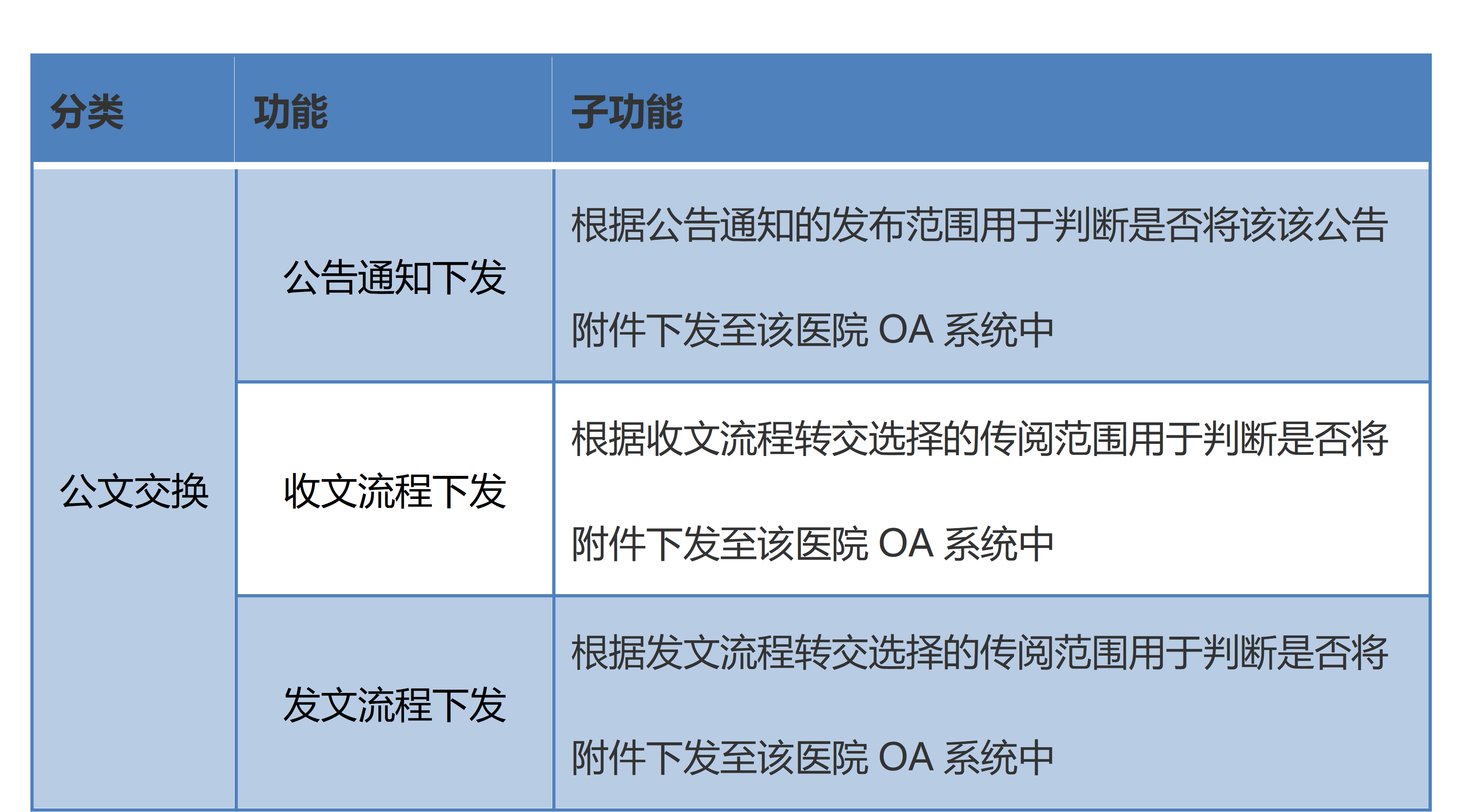 协同公文系统（卫健局）OA办公平台及其特色应用