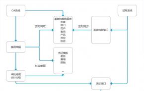 数据打通与系统集成，助力组织经营决策实现业财一体化