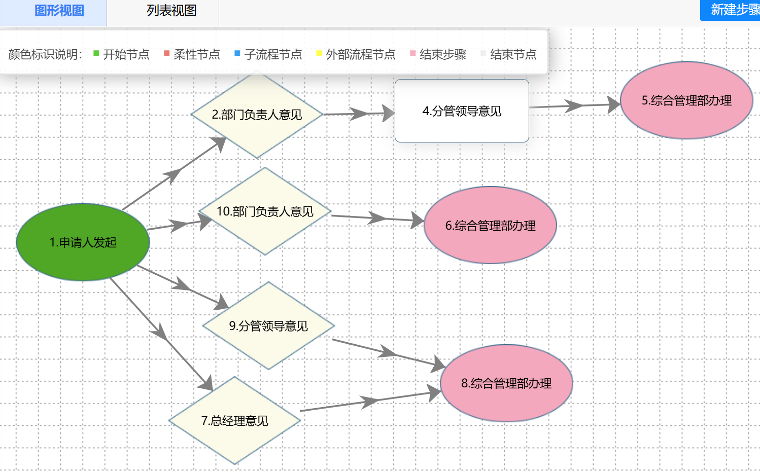 通达协同OA流程审批平台——人事相关表单流程图